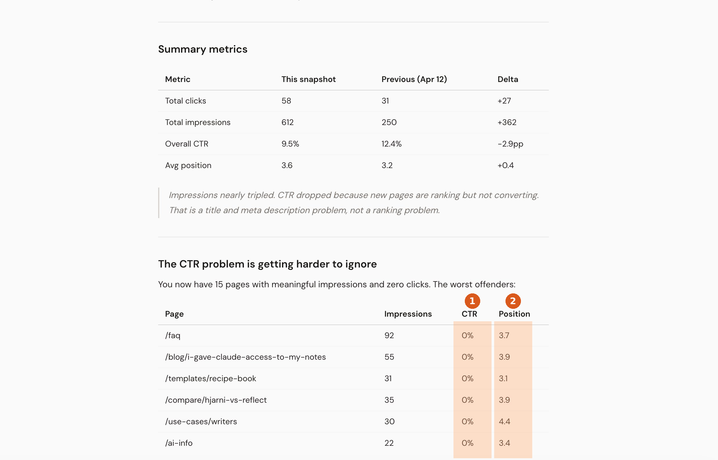 A Claude-written note flagging zero-click pages from Google Search Console, with CTR and position columns highlighted.